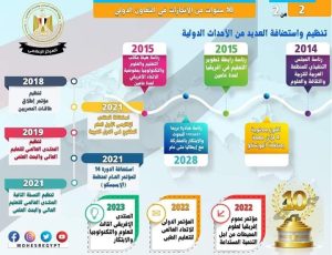 10 سنوات على ثورة 30 يونيو  وإنجازات واسعة فى الشراكات والاتفاقات الدولية .. ودعم التمثيل الدولى والإقليمى فى مجال التعليم العالى