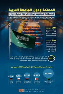 بأكثر من 87 مليار ريال.. المملكة تُعزّز شراكاتها التجارية مع دول الجامعة العربية في 2024م