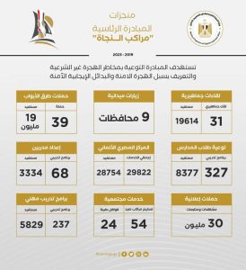 وزيرة الهجرة تستعرض تقريرا عن منجزات المبادرة الرئاسية "مراكب النجاة"