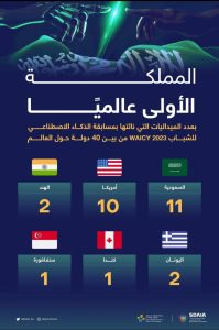 المملكة الأولى عالميًا بنيل الميداليات بمسابقة الذكاء الاصطناعي للشباب التي شارك فيها 40 دولة