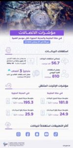 35 هيئة الاتصالات والفضاء والتقنية تعلن نجاح خطتها التشغيلية لموسم العمرة لعام 1444هـ